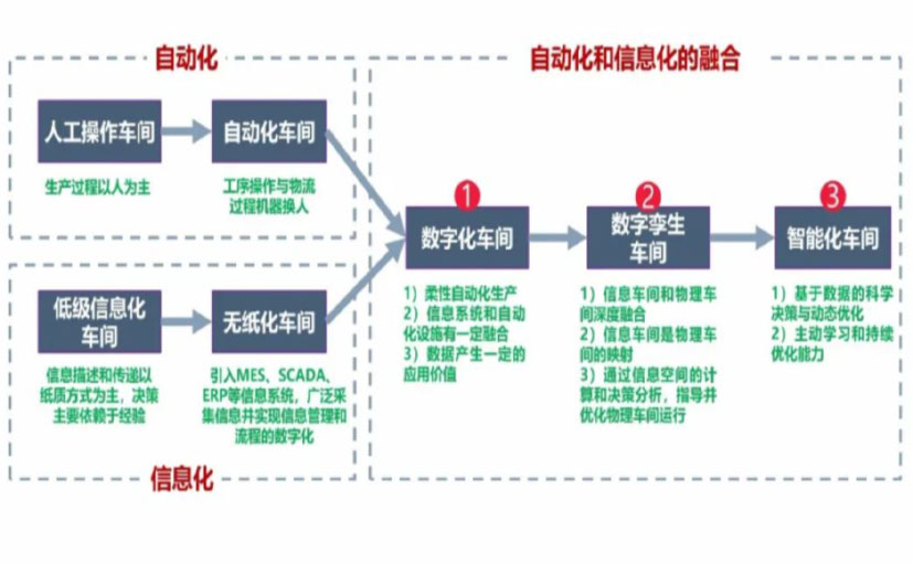 数字化工厂_阿里数字化生产线_阿里六轴机器人_阿里数字化车间_阿里智能化车间